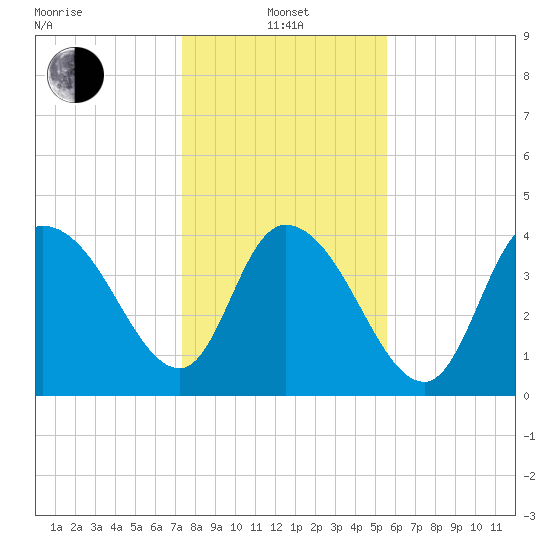 Harbor River tide chart for Saturday, January 14, 2023
