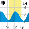 Harbor River tide chart for Saturday, January 14, 2023