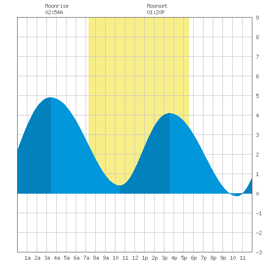 Harbor River tide chart for Tuesday, January 17, 2023