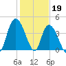 Harbor River tide chart for Thursday, January 19, 2023