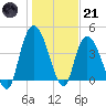 Harbor River tide chart for Saturday, January 21, 2023