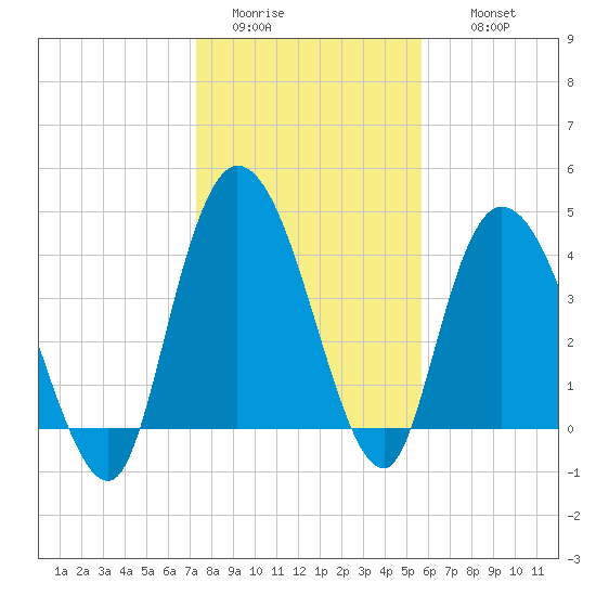 Harbor River tide chart for Monday, January 23, 2023