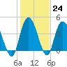 Harbor River tide chart for Tuesday, January 24, 2023
