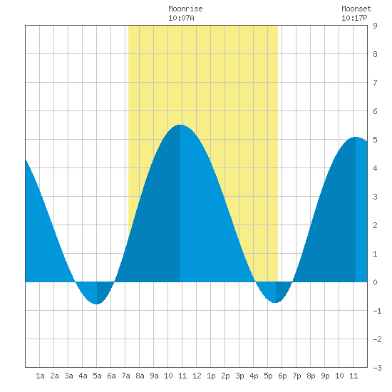 Harbor River tide chart for Wednesday, January 25, 2023
