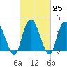 Harbor River tide chart for Wednesday, January 25, 2023