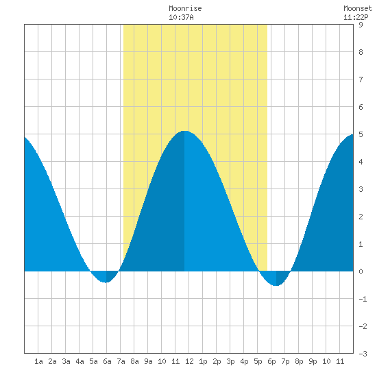 Harbor River tide chart for Thursday, January 26, 2023