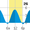 Harbor River tide chart for Thursday, January 26, 2023