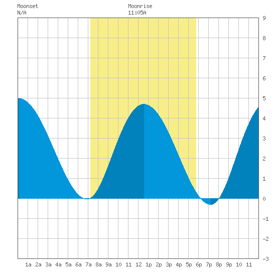 Harbor River tide chart for Friday, January 27, 2023