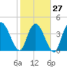 Harbor River tide chart for Friday, January 27, 2023