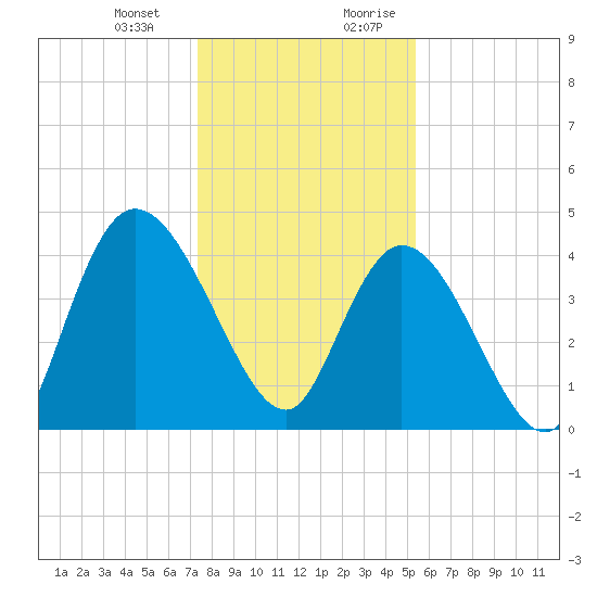 Harbor River tide chart for Monday, January 2, 2023
