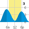 Harbor River tide chart for Tuesday, January 3, 2023