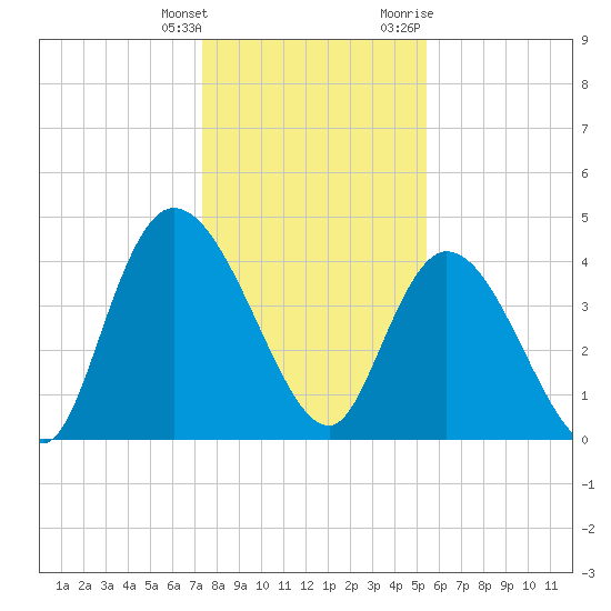 Harbor River tide chart for Wednesday, January 4, 2023