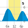 Harbor River tide chart for Thursday, January 5, 2023