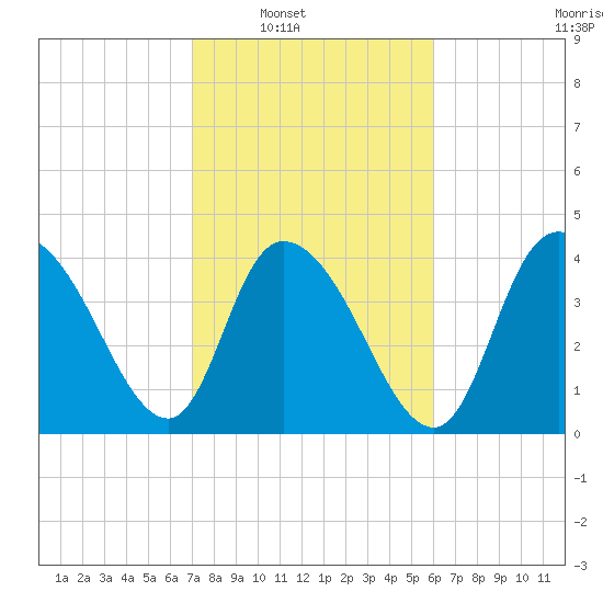 Harbor River tide chart for Saturday, February 11, 2023