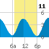 Harbor River tide chart for Saturday, February 11, 2023