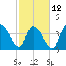 Harbor River tide chart for Sunday, February 12, 2023