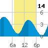 Harbor River tide chart for Tuesday, February 14, 2023