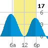 Harbor River tide chart for Friday, February 17, 2023