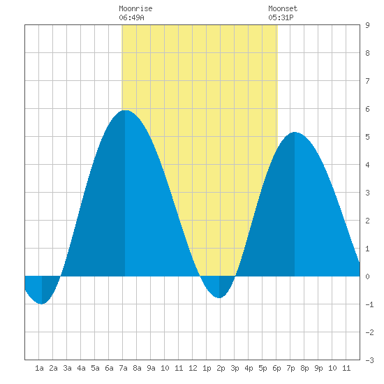 Harbor River tide chart for Sunday, February 19, 2023