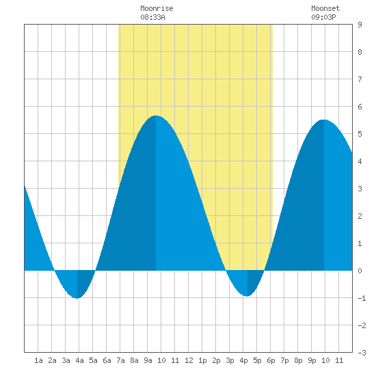 Harbor River tide chart for Wednesday, February 22, 2023