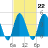 Harbor River tide chart for Wednesday, February 22, 2023