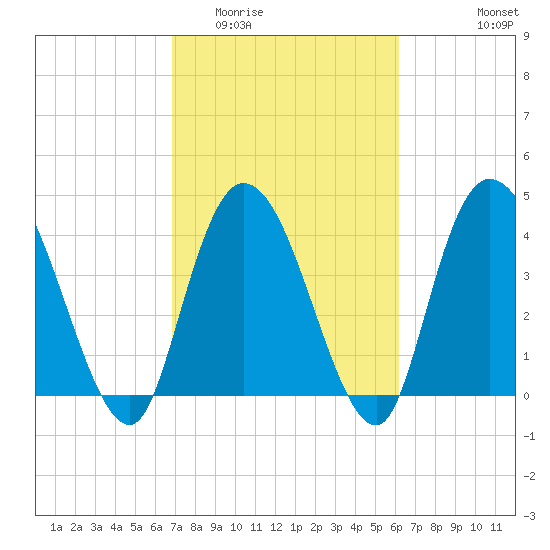 Harbor River tide chart for Thursday, February 23, 2023