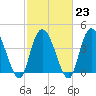 Harbor River tide chart for Thursday, February 23, 2023
