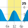 Harbor River tide chart for Saturday, February 25, 2023