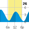 Harbor River tide chart for Sunday, February 26, 2023