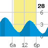 Harbor River tide chart for Tuesday, February 28, 2023
