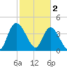 Harbor River tide chart for Thursday, February 2, 2023