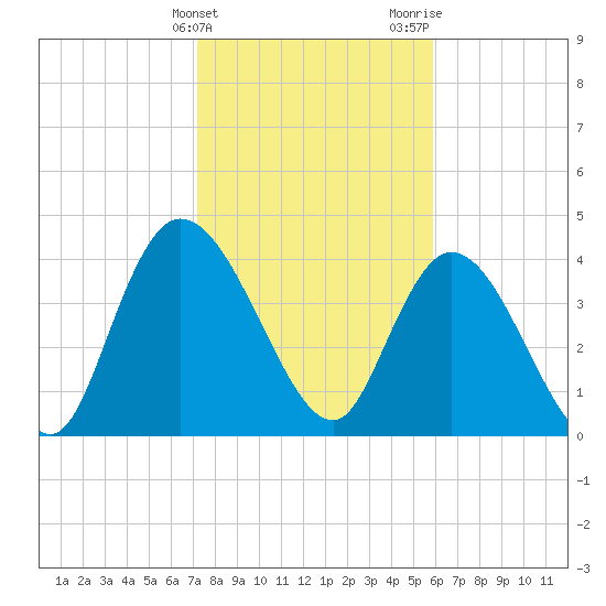 Harbor River tide chart for Friday, February 3, 2023