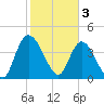 Harbor River tide chart for Friday, February 3, 2023