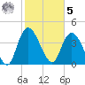 Harbor River tide chart for Sunday, February 5, 2023