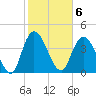 Harbor River tide chart for Monday, February 6, 2023