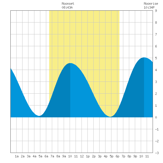 Harbor River tide chart for Saturday, March 11, 2023