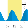 Harbor River tide chart for Saturday, March 11, 2023