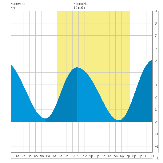 Harbor River tide chart for Sunday, March 12, 2023