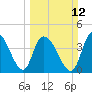 Harbor River tide chart for Sunday, March 12, 2023