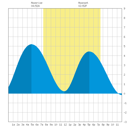 Harbor River tide chart for Friday, March 17, 2023