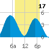 Harbor River tide chart for Friday, March 17, 2023