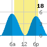 Harbor River tide chart for Saturday, March 18, 2023