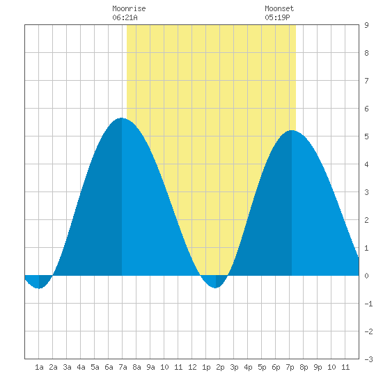 Harbor River tide chart for Sunday, March 19, 2023