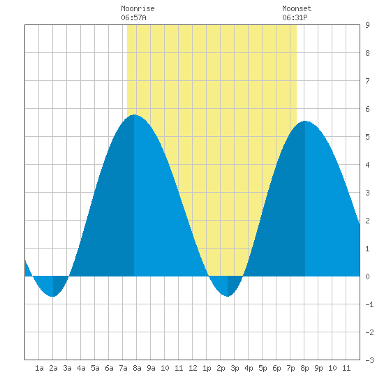 Harbor River tide chart for Monday, March 20, 2023
