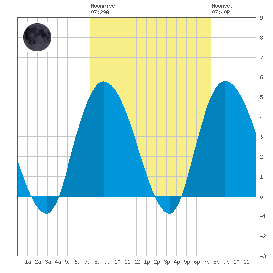Harbor River tide chart for Tuesday, March 21, 2023