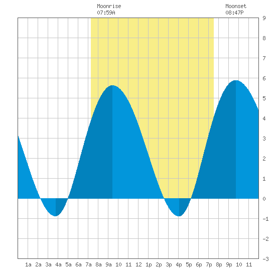 Harbor River tide chart for Wednesday, March 22, 2023