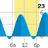 Harbor River tide chart for Thursday, March 23, 2023