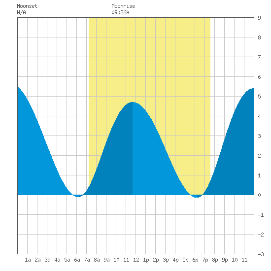 Harbor River tide chart for Saturday, March 25, 2023