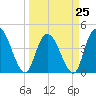 Harbor River tide chart for Saturday, March 25, 2023