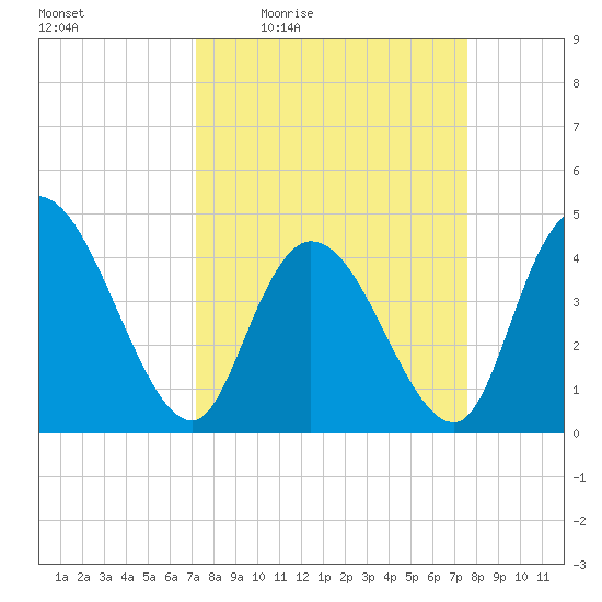 Harbor River tide chart for Sunday, March 26, 2023
